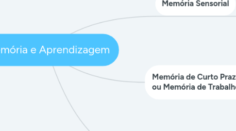 Mind Map: Memória e Aprendizagem