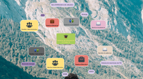 Mind Map: Sistemas de Información I.E Pablo VI