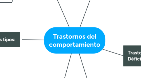 Mind Map: Trastornos del comportamiento