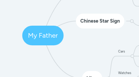 Mind Map: My Father