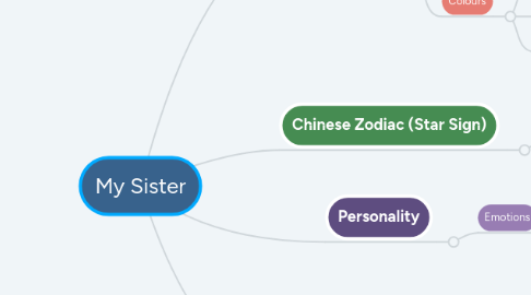 Mind Map: My Sister