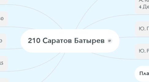 Mind Map: 210 Саратов Батырев
