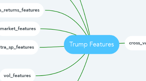 Mind Map: Trump Features