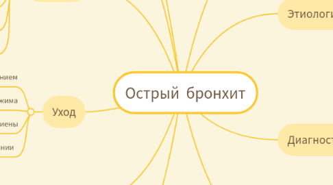 Mind Map: Острый бронхит