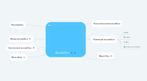 Mind Map: Волейбол