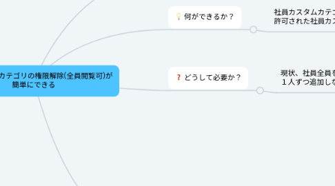 Mind Map: 社員カスタムカテゴリの権限解除(全員閲覧可)が 簡単にできる