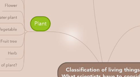 Mind Map: Classification of living things- What scientists have to consider