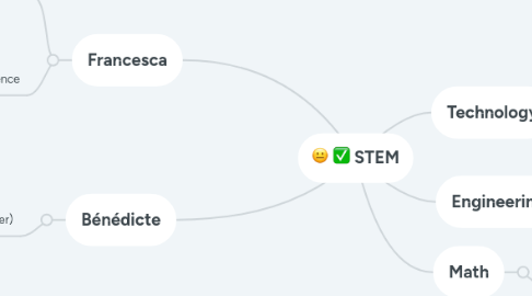 Mind Map: STEM