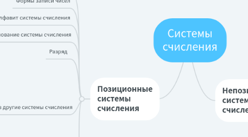 Mind Map: Системы счисления