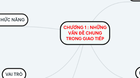 Mind Map: CHƯƠNG 1 : NHỮNG VẤN ĐỀ CHUNG TRONG GIAO TIẾP