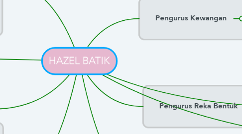 Mind Map: HAZEL BATIK