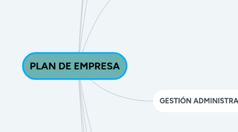 Mind Map: PLAN DE EMPRESA