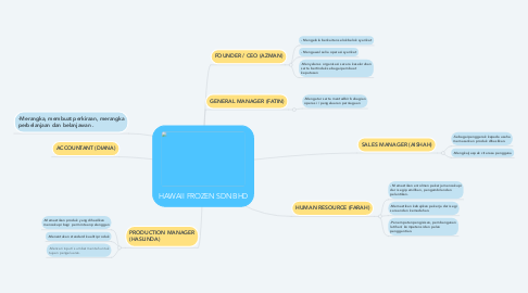 Mind Map: HAWAII FROZEN SDN BHD