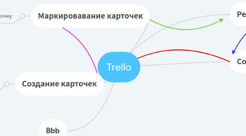 Mind Map: Trello