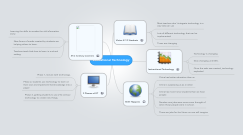 Mind Map: Educational Technology