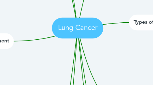 Mind Map: Lung Cancer
