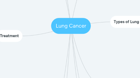 Mind Map: Lung Cancer