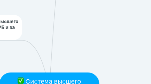 Mind Map: Cиcтема выcшего образования в cовременных уcловиях