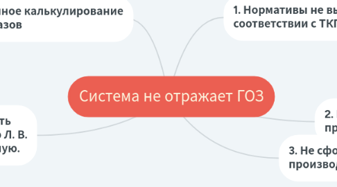 Mind Map: Система не отражает ГОЗ