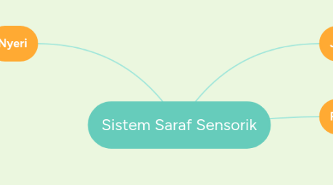 Mind Map: Sistem Saraf Sensorik