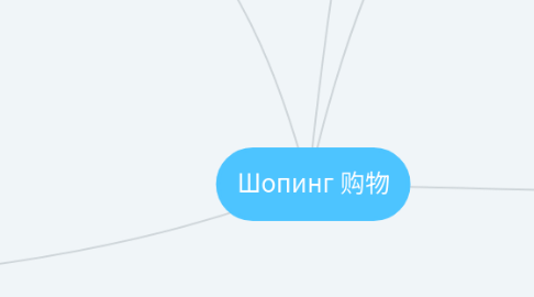 Mind Map: Шопинг 购物