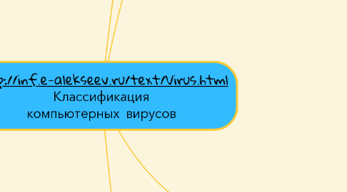Mind Map: http://inf.e-alekseev.ru/text/Virus.html Классификация компьютерных вирусов