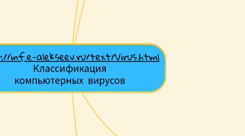 Mind Map: http://inf.e-alekseev.ru/text/Virus.html Классификация компьютерных вирусов