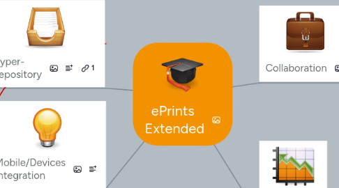Mind Map: ePrints Extended