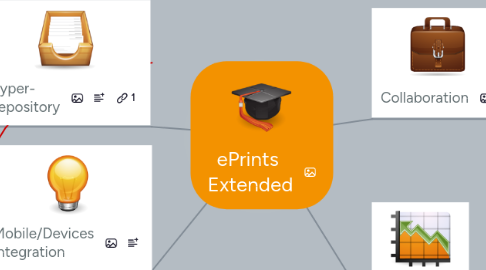 Mind Map: ePrints  Extended