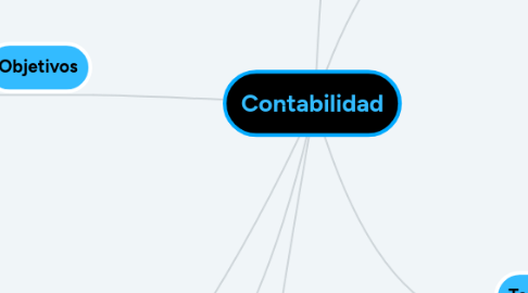 Mind Map: Contabilidad