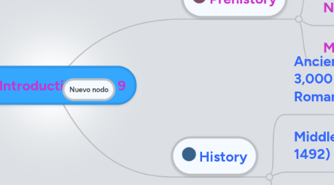 Mind Map: Introduction  Unit 9