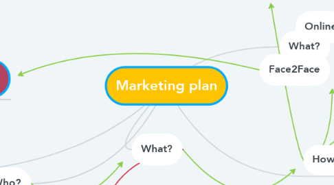 Mind Map: Marketing plan