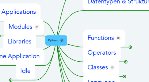 Mind Map: Python