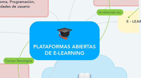 Mind Map: PLATAFORMAS ABIERTAS DE E-LEARNING