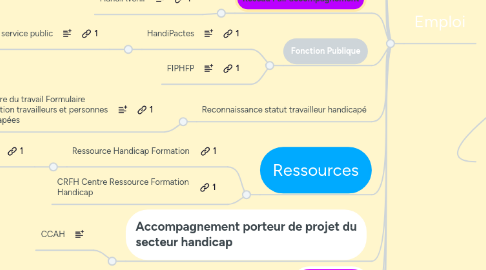 Mind Map: Veille Handicap