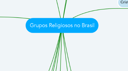 Mind Map: Grupos Religiosos no Brasil