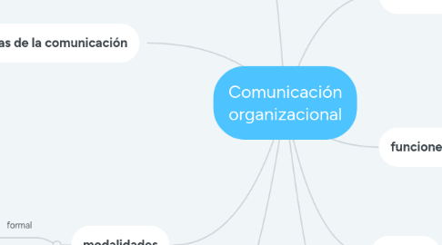 Mind Map: Comunicación organizacional