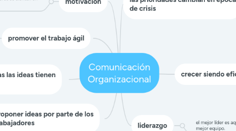 Mind Map: Comunicación Organizacional