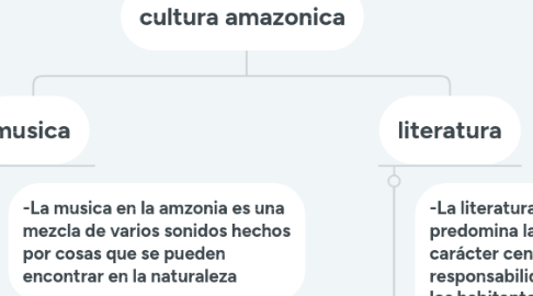Mind Map: Literatura Vanguardista