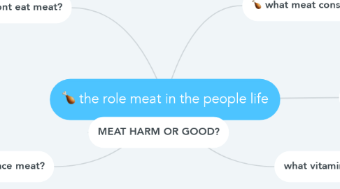 Mind Map: the role meat in the people life