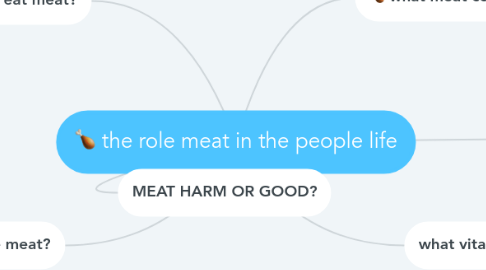 Mind Map: the role meat in the people life