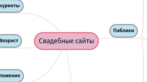 Mind Map: Свадебные сайты