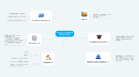 Mind Map: METADATOS EN LOS OBJETOS DE APRENDIZAJE