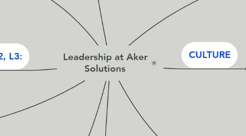 Mind Map: Leadership at Aker Solutions