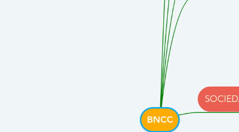 Mind Map: BNCC
