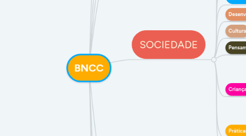 Mind Map: BNCC