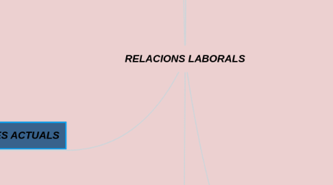 Mind Map: RELACIONS LABORALS