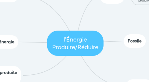 Mind Map: l'Énergie Produire/Réduire