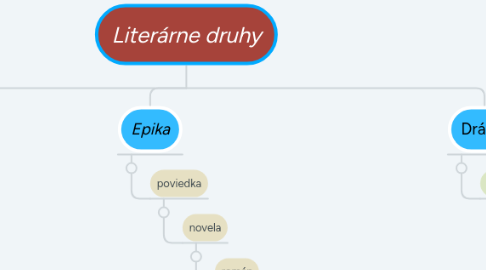 Mind Map: Literárne druhy