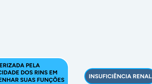 Mind Map: INSUFICIÊNCIA RENAL